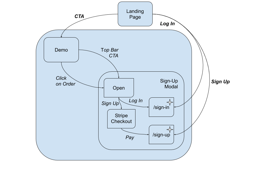 Sales Funnel